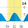 Thoroughfare Creek tide chart for Sunday, February 14, 2021