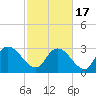 Thoroughfare Creek tide chart for Wednesday, February 17, 2021