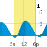 Thoroughfare Creek tide chart for Monday, February 1, 2021