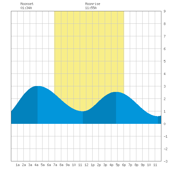 Thoroughfare Creek tide chart for Saturday, February 20, 2021