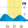 Thoroughfare Creek tide chart for Saturday, February 20, 2021