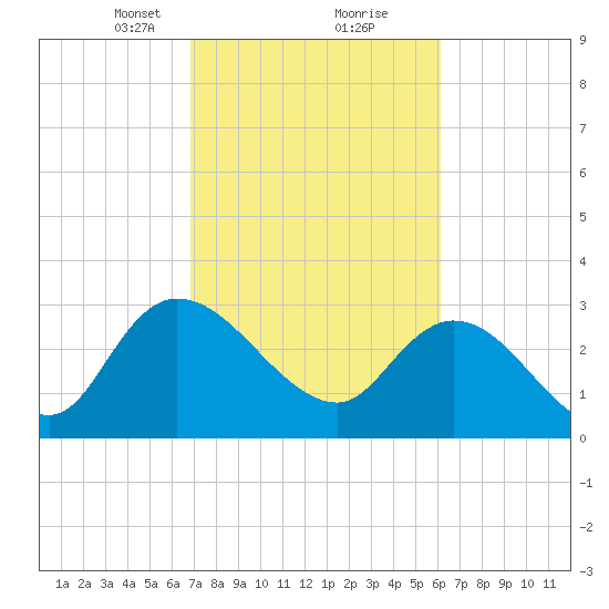 Thoroughfare Creek tide chart for Monday, February 22, 2021