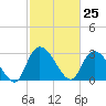 Thoroughfare Creek tide chart for Thursday, February 25, 2021