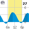 Thoroughfare Creek tide chart for Saturday, February 27, 2021