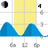 Thoroughfare Creek tide chart for Thursday, February 4, 2021