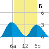 Thoroughfare Creek tide chart for Saturday, February 6, 2021