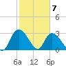 Thoroughfare Creek tide chart for Sunday, February 7, 2021