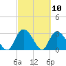 Thoroughfare Creek tide chart for Wednesday, March 10, 2021