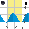 Thoroughfare Creek tide chart for Saturday, March 13, 2021