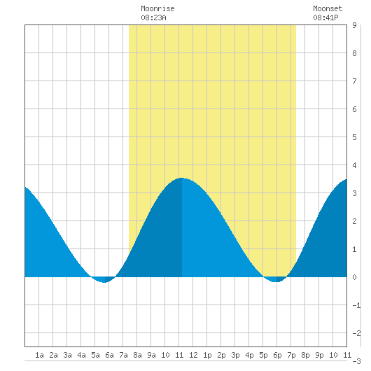 Thoroughfare Creek tide chart for Sunday, March 14, 2021