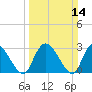 Thoroughfare Creek tide chart for Sunday, March 14, 2021