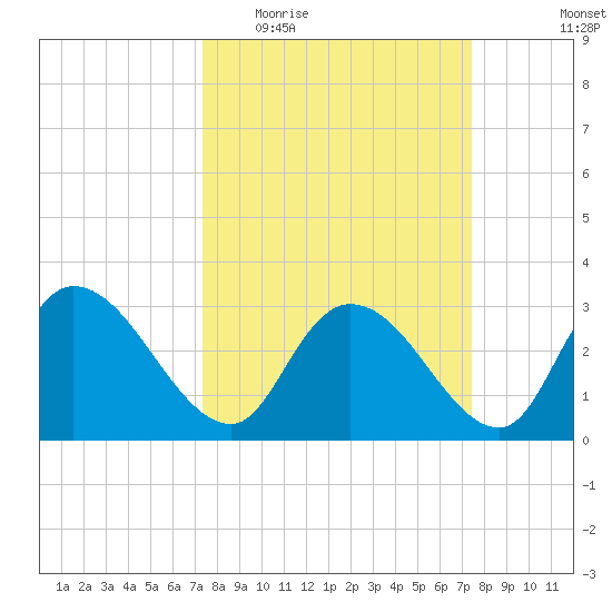 Thoroughfare Creek tide chart for Wednesday, March 17, 2021