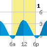 Thoroughfare Creek tide chart for Monday, March 1, 2021