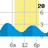 Thoroughfare Creek tide chart for Saturday, March 20, 2021