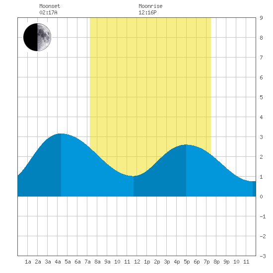Thoroughfare Creek tide chart for Sunday, March 21, 2021