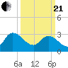 Thoroughfare Creek tide chart for Sunday, March 21, 2021