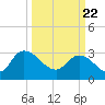 Thoroughfare Creek tide chart for Monday, March 22, 2021