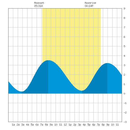 Thoroughfare Creek tide chart for Thursday, March 25, 2021