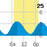 Thoroughfare Creek tide chart for Thursday, March 25, 2021