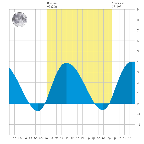 Thoroughfare Creek tide chart for Sunday, March 28, 2021