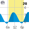 Thoroughfare Creek tide chart for Sunday, March 28, 2021