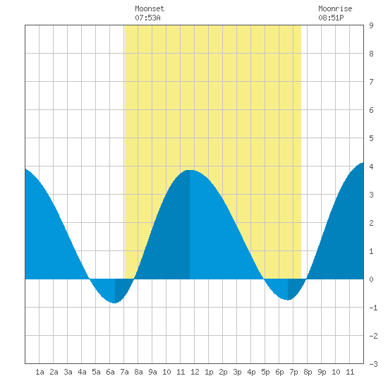 Thoroughfare Creek tide chart for Monday, March 29, 2021