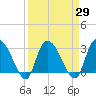 Thoroughfare Creek tide chart for Monday, March 29, 2021