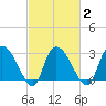 Thoroughfare Creek tide chart for Tuesday, March 2, 2021