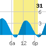 Thoroughfare Creek tide chart for Wednesday, March 31, 2021