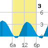 Thoroughfare Creek tide chart for Wednesday, March 3, 2021