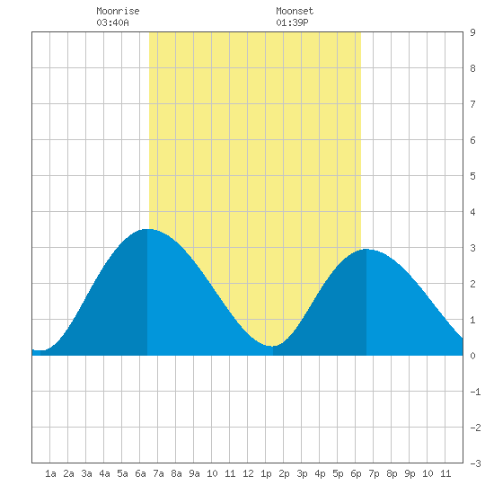 Thoroughfare Creek tide chart for Monday, March 8, 2021