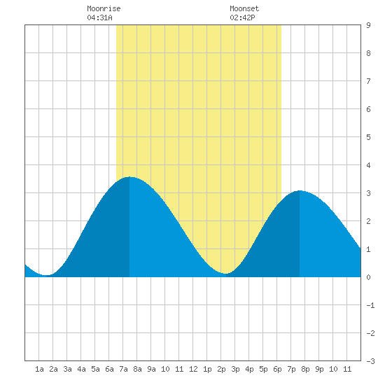 Thoroughfare Creek tide chart for Tuesday, March 9, 2021