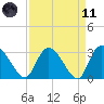 Thoroughfare Creek tide chart for Sunday, April 11, 2021