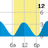Thoroughfare Creek tide chart for Monday, April 12, 2021