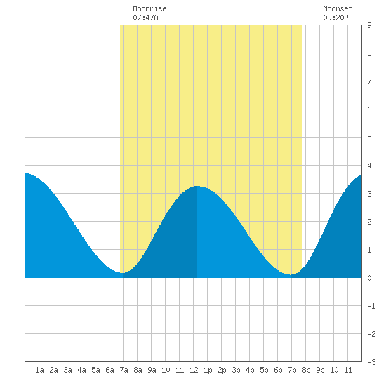 Thoroughfare Creek tide chart for Tuesday, April 13, 2021