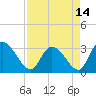Thoroughfare Creek tide chart for Wednesday, April 14, 2021