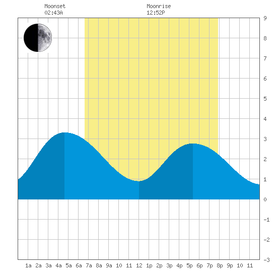 Thoroughfare Creek tide chart for Tuesday, April 20, 2021