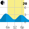 Thoroughfare Creek tide chart for Tuesday, April 20, 2021