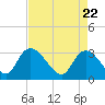 Thoroughfare Creek tide chart for Thursday, April 22, 2021
