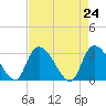 Thoroughfare Creek tide chart for Saturday, April 24, 2021