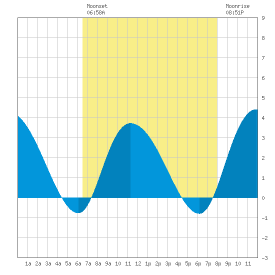 Thoroughfare Creek tide chart for Tuesday, April 27, 2021