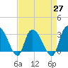 Thoroughfare Creek tide chart for Tuesday, April 27, 2021