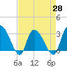 Thoroughfare Creek tide chart for Wednesday, April 28, 2021