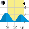 Thoroughfare Creek tide chart for Sunday, April 4, 2021