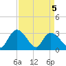 Thoroughfare Creek tide chart for Monday, April 5, 2021