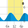 Thoroughfare Creek tide chart for Thursday, April 8, 2021