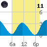 Thoroughfare Creek tide chart for Tuesday, May 11, 2021