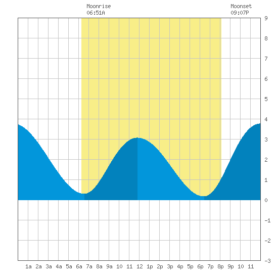 Thoroughfare Creek tide chart for Wednesday, May 12, 2021