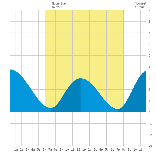 Thoroughfare Creek tide chart for Thursday, May 13, 2021