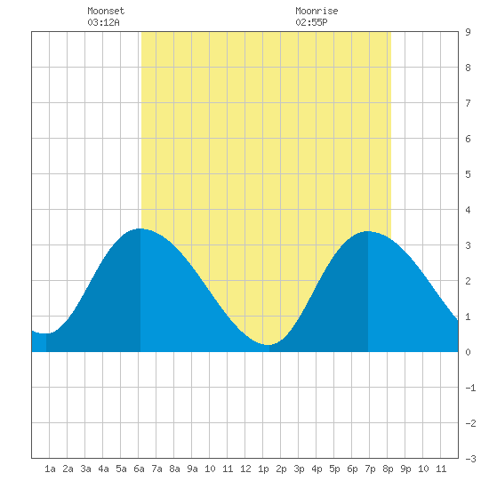 Thoroughfare Creek tide chart for Friday, May 21, 2021